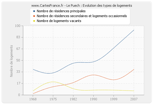 Le Puech : Evolution des types de logements